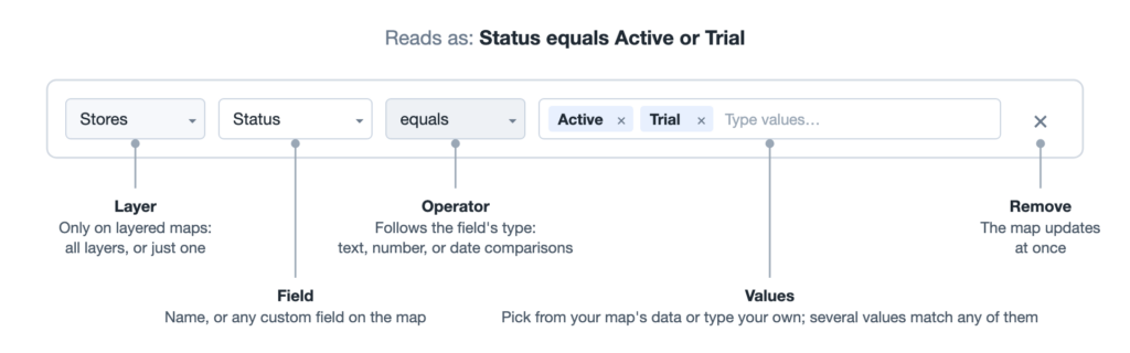 Anatomy of a ZeeMaps filter chip: layer, field, operator, and values, reading as the sentence Status equals Active or Trial