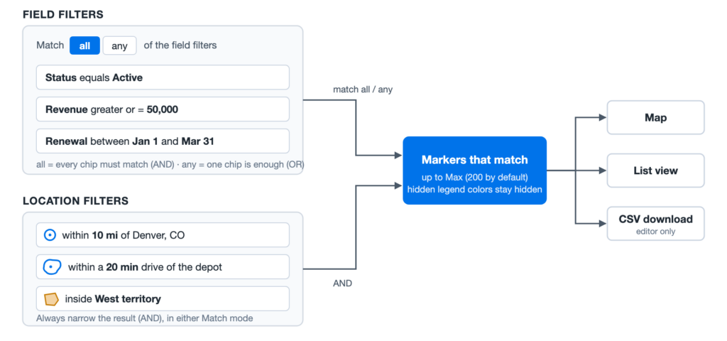 How ZeeMaps filter chips combine: field chips joined by Match all or Match any, then distance, drive-time and area filters applied on top, producing the markers shown on the map, in the list, and in the CSV download